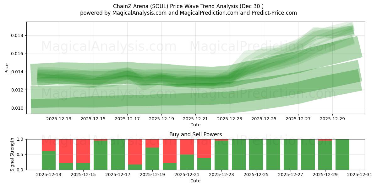  Arena ChainZ (SOUL) Support and Resistance area (29 Dec) 
