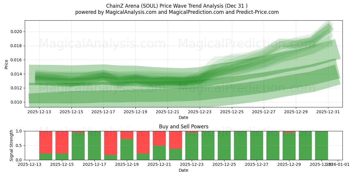 ChainZ Arenası (SOUL) Support and Resistance area (30 Dec) 