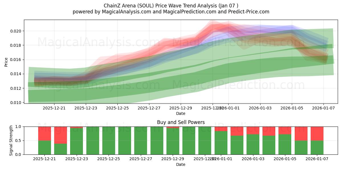  ChainZ Arena (SOUL) Support and Resistance area (05 Jan) 