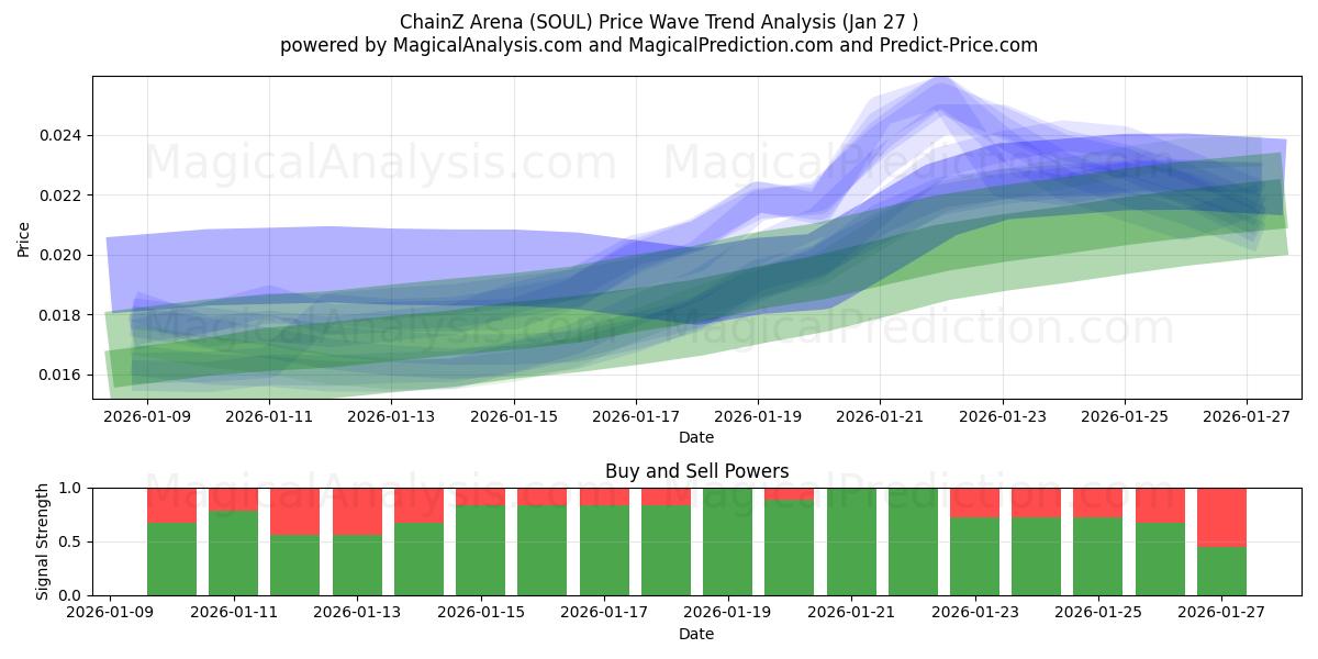  ChainZ Arena (SOUL) Support and Resistance area (26 Jan) 