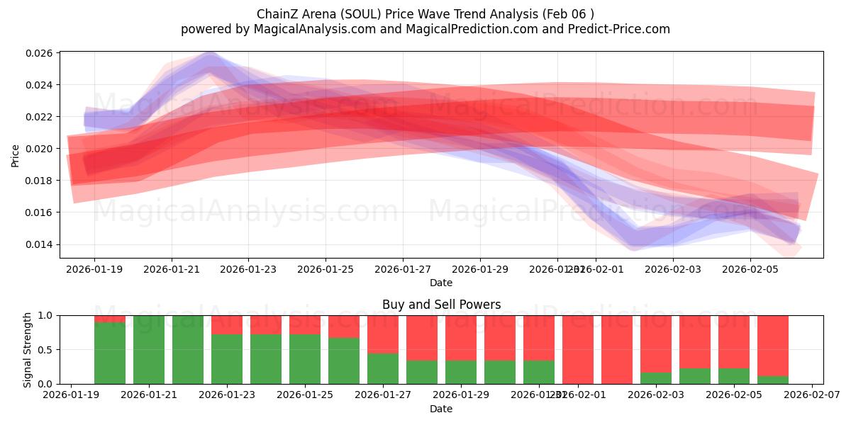  체인즈 아레나 (SOUL) Support and Resistance area (05 Feb) 