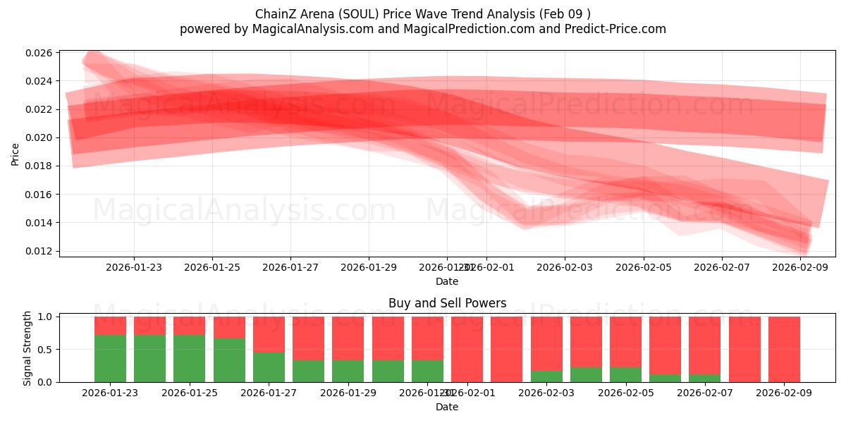 ChainZ Arena (SOUL) Support and Resistance area (08 Feb) 