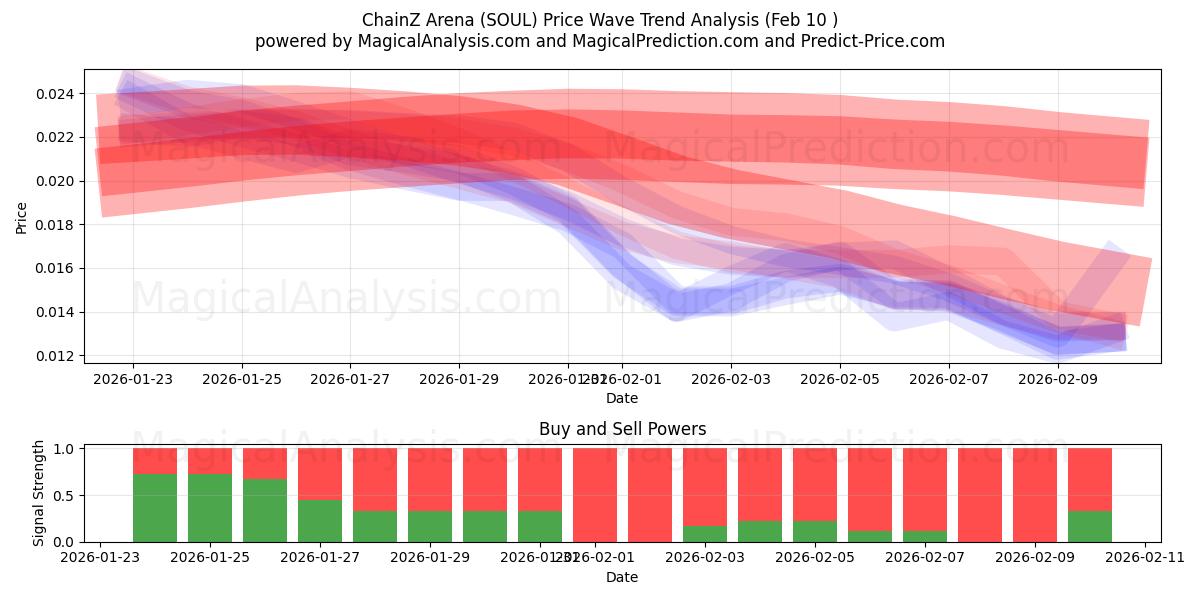  ChainZ Arena (SOUL) Support and Resistance area (09 Feb) 