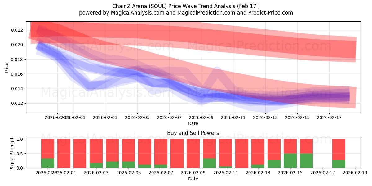  ChainZ Arena (SOUL) Support and Resistance area (16 Feb) 