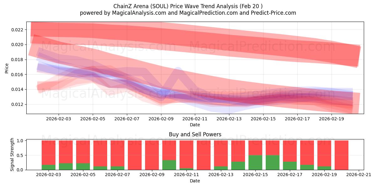  ChainZ Arena (SOUL) Support and Resistance area (19 Feb) 