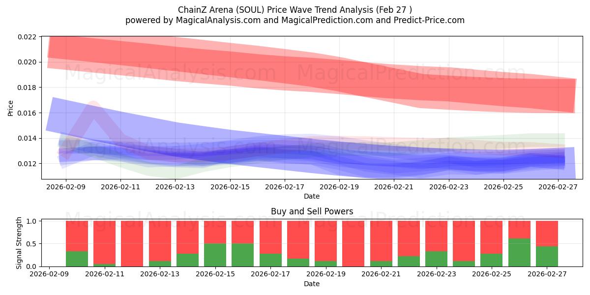  चैनज़ एरिना (SOUL) Support and Resistance area (26 Feb) 