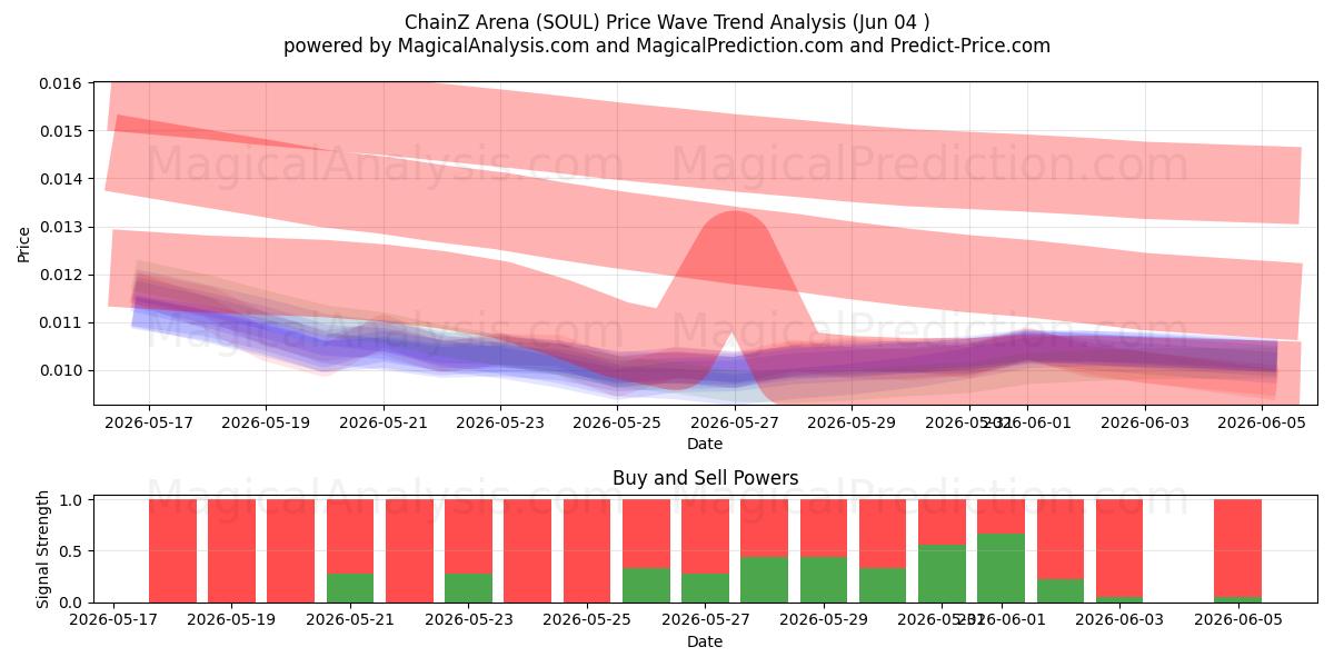 ChainZ Arena (SOUL) Support and Resistance area (03 Jun) 