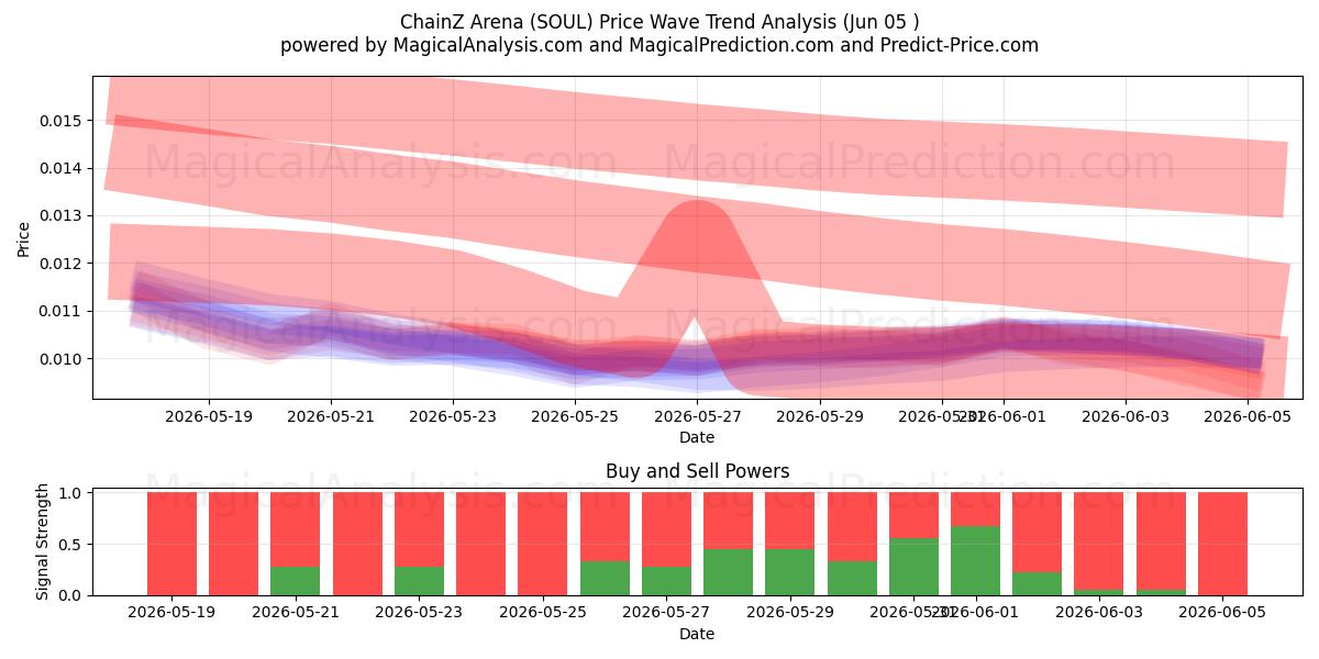  चैनज़ एरिना (SOUL) Support and Resistance area (04 Jun) 