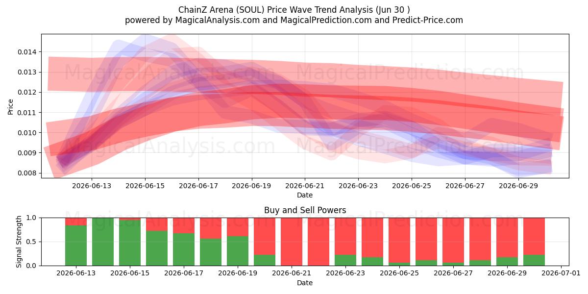  ChainZ Arena (SOUL) Support and Resistance area (28 Jun) 