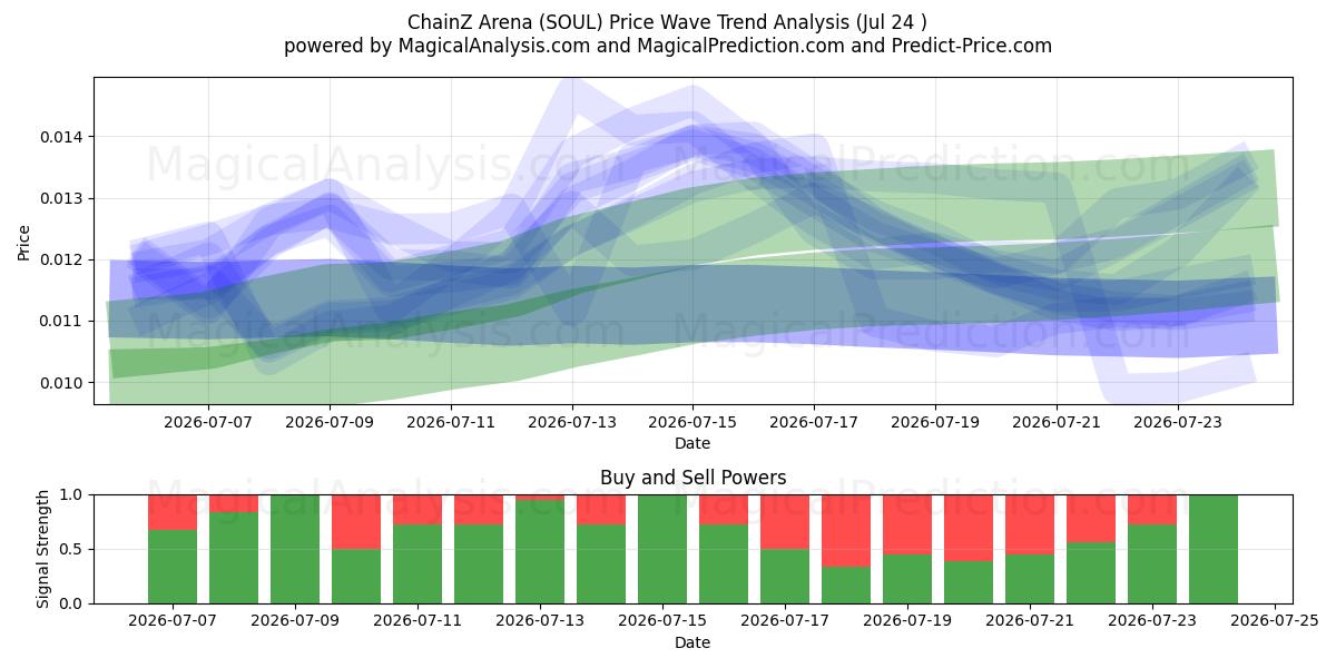  Arena ChainZ (SOUL) Support and Resistance area (23 Jul) 