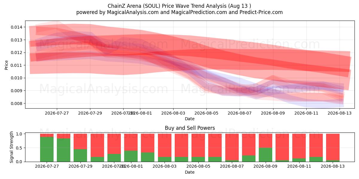  ساحة تشينز (SOUL) Support and Resistance area (12 Aug) 