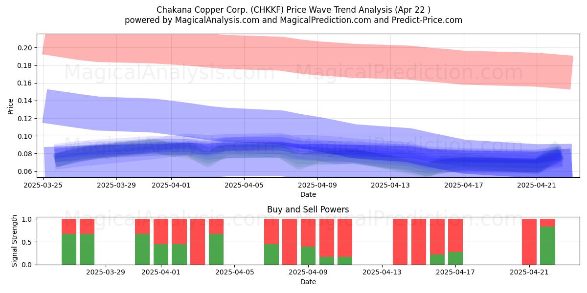  Chakana Copper Corp. (CHKKF) Support and Resistance area (22 Apr) 
