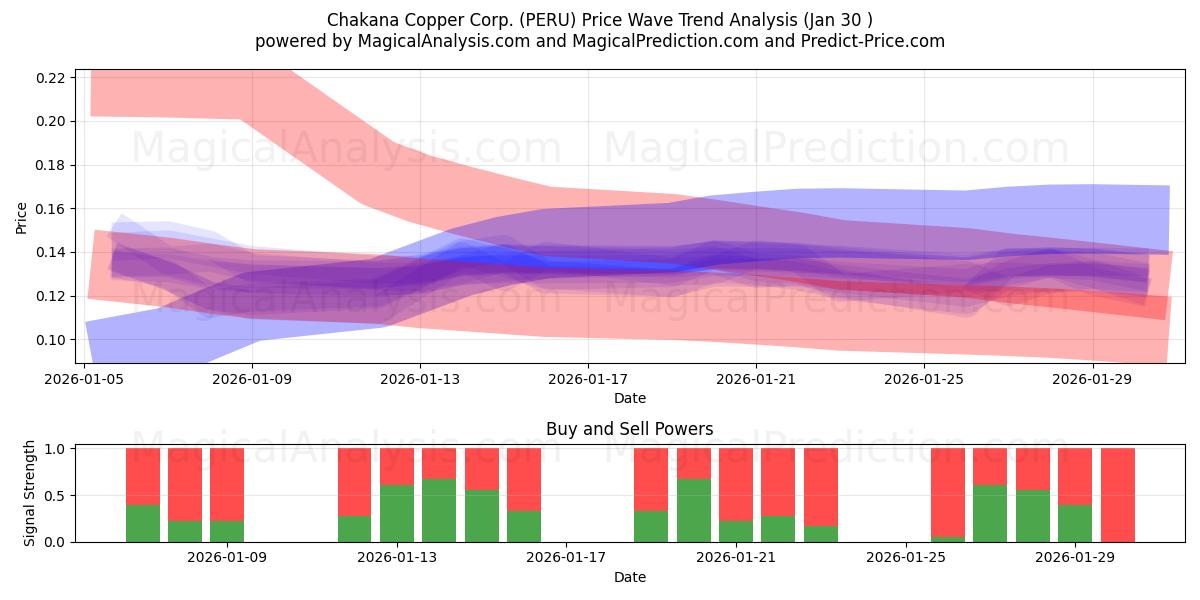  Chakana Copper Corp. (PERU) Support and Resistance area (29 Jan) 