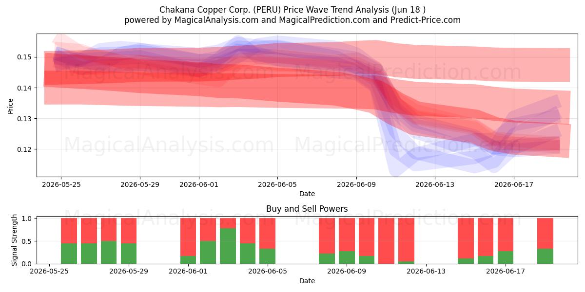  Chakana Copper Corp. (PERU) Support and Resistance area (17 Jun) 