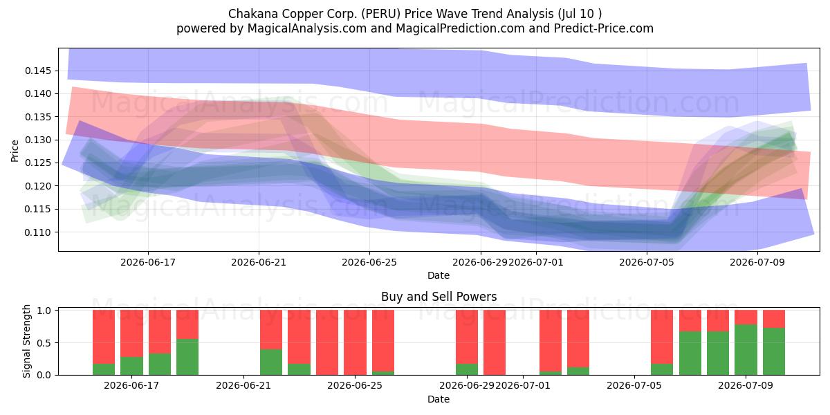  Chakana Copper Corp. (PERU) Support and Resistance area (09 Jul) 
