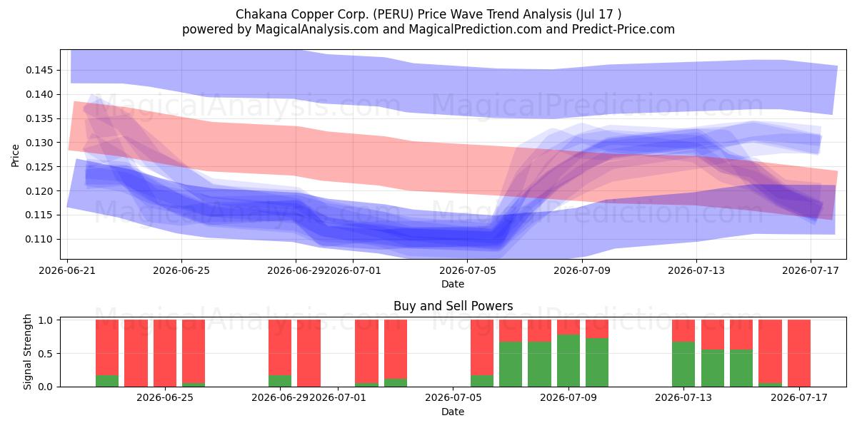  Chakana Copper Corp. (PERU) Support and Resistance area (16 Jul) 