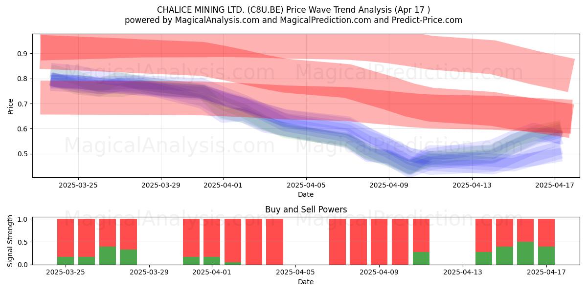  CHALICE MINING LTD. (C8U.BE) Support and Resistance area (17 Apr) 