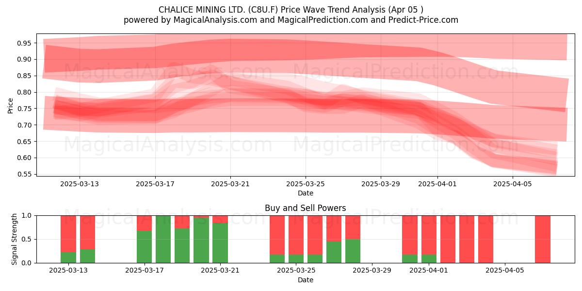  CHALICE MINING LTD. (C8U.F) Support and Resistance area (05 Apr) 