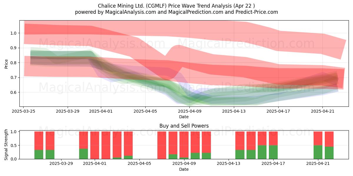  Chalice Mining Ltd. (CGMLF) Support and Resistance area (22 Apr) 