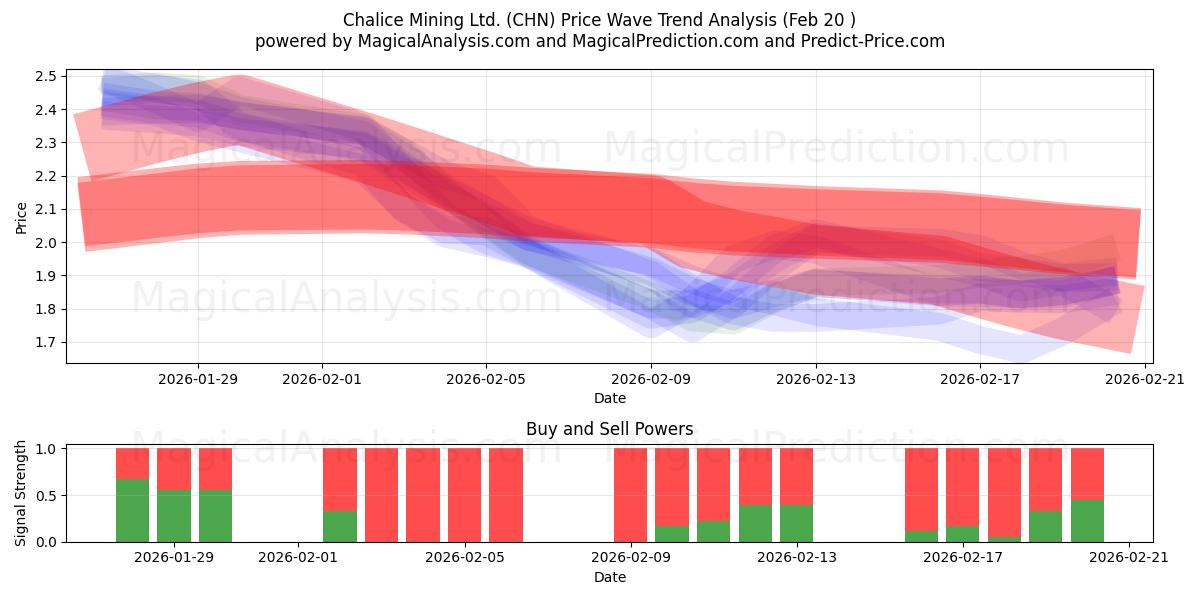  Chalice Mining Ltd. (CHN) Support and Resistance area (19 Feb) 