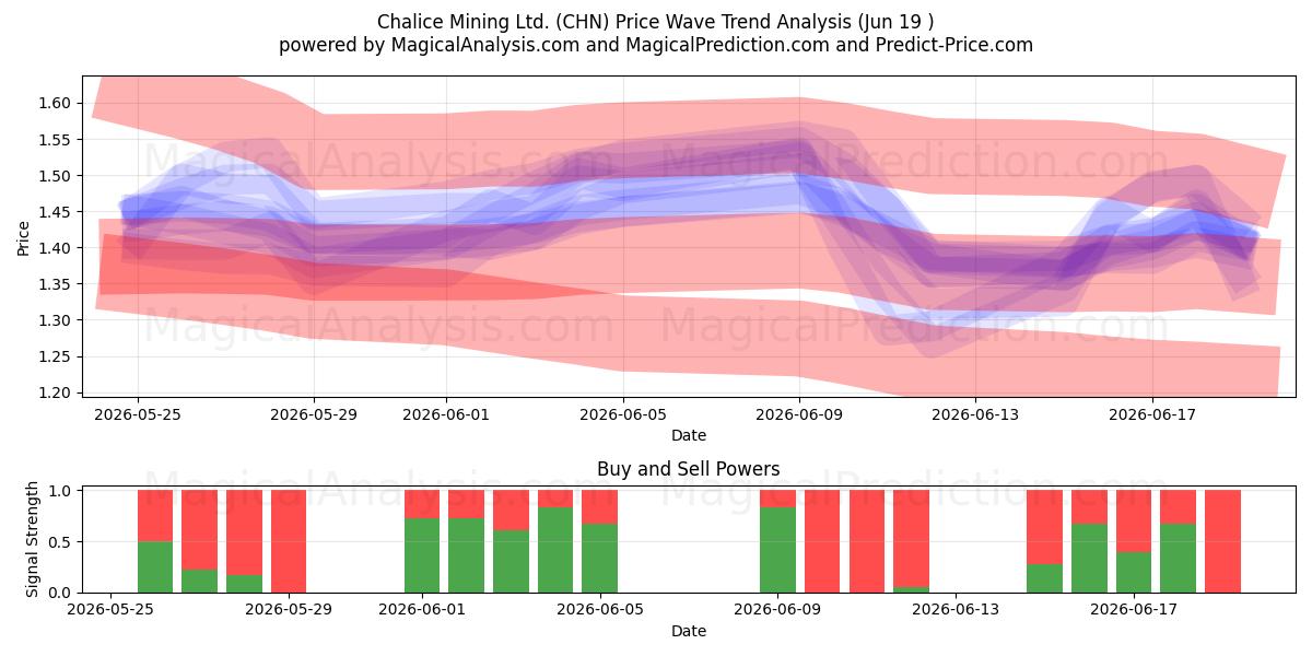  Chalice Mining Ltd. (CHN) Support and Resistance area (18 Jun) 