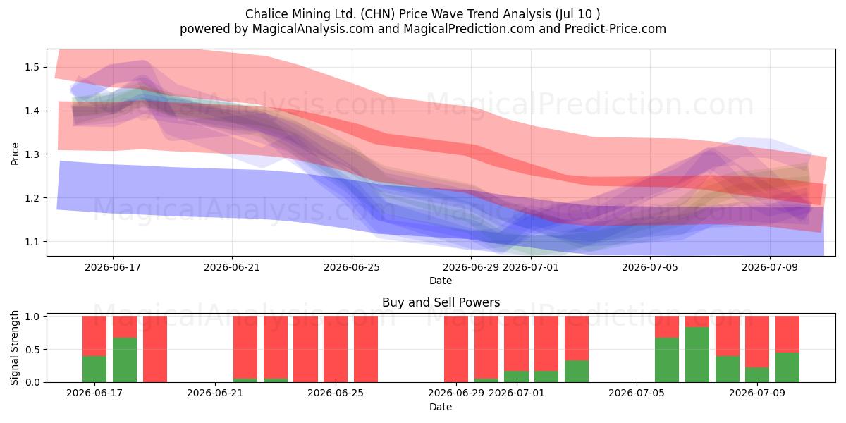  Chalice Mining Ltd. (CHN) Support and Resistance area (09 Jul) 