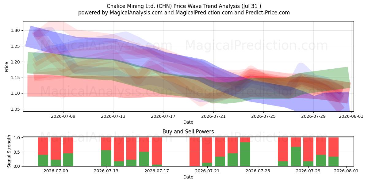  Chalice Mining Ltd. (CHN) Support and Resistance area (30 Jul) 