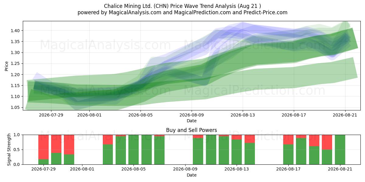  Chalice Mining Ltd. (CHN) Support and Resistance area (20 Aug) 
