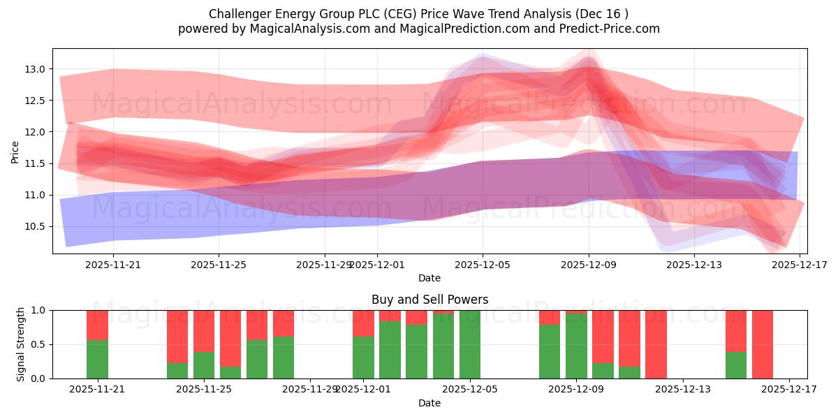  Challenger Energy Group PLC (CEG) Support and Resistance area (15 Dec) 
