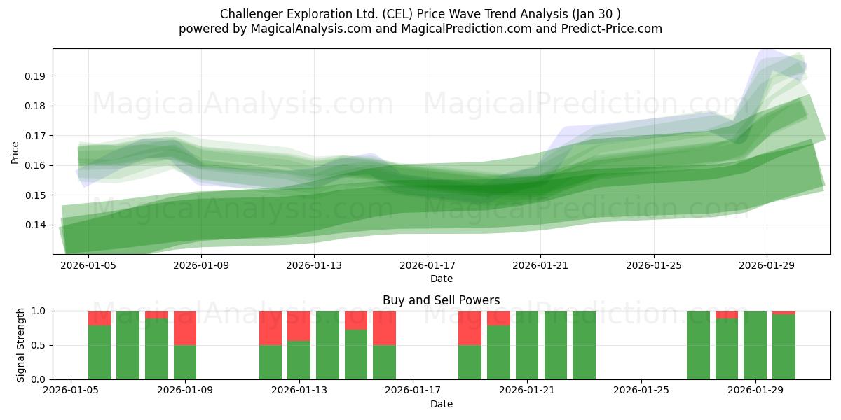  Challenger Exploration Ltd. (CEL) Support and Resistance area (29 Jan) 