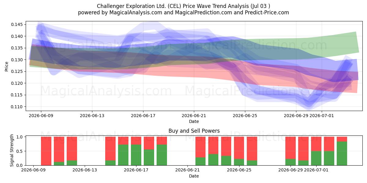  Challenger Exploration Ltd. (CEL) Support and Resistance area (02 Jul) 