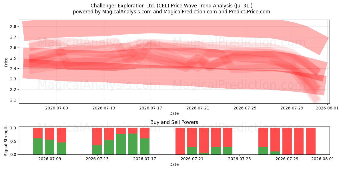  Challenger Exploration Ltd. (CEL) Support and Resistance area (30 Jul) 