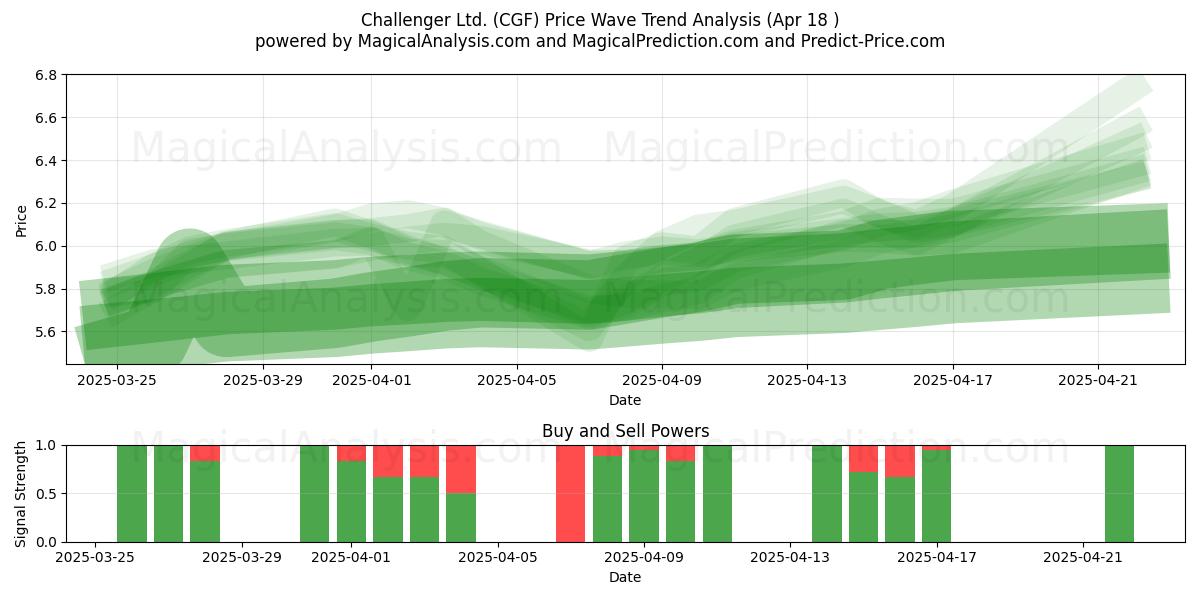  Challenger Ltd. (CGF) Support and Resistance area (18 Apr) 