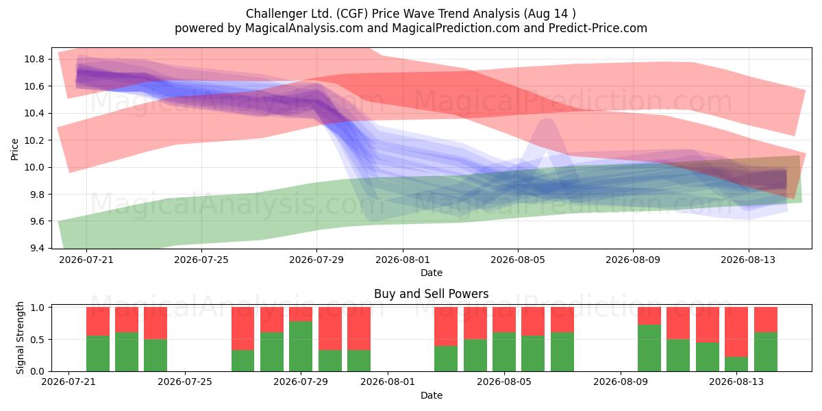  Challenger Ltd. (CGF) Support and Resistance area (13 Aug) 