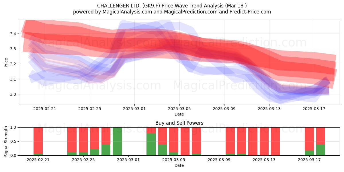  CHALLENGER LTD. (GK9.F) Support and Resistance area (18 Mar) 