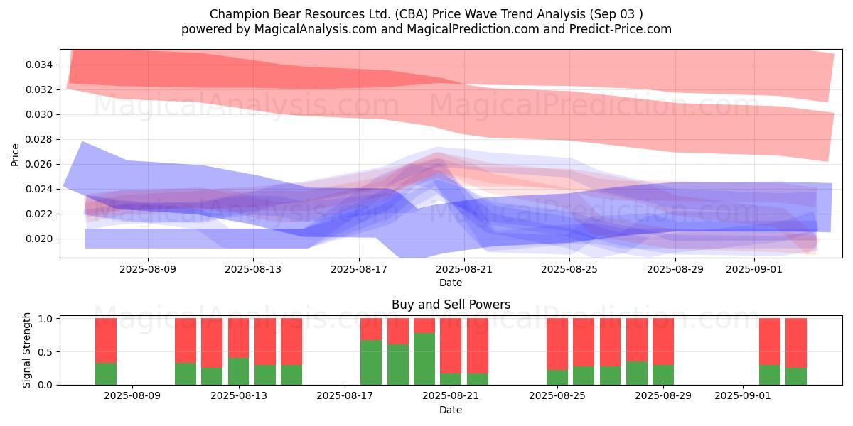  Champion Bear Resources Ltd. (CBA) Support and Resistance area (02 Sep) 