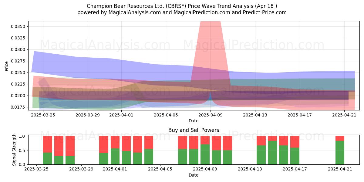  Champion Bear Resources Ltd. (CBRSF) Support and Resistance area (18 Apr) 