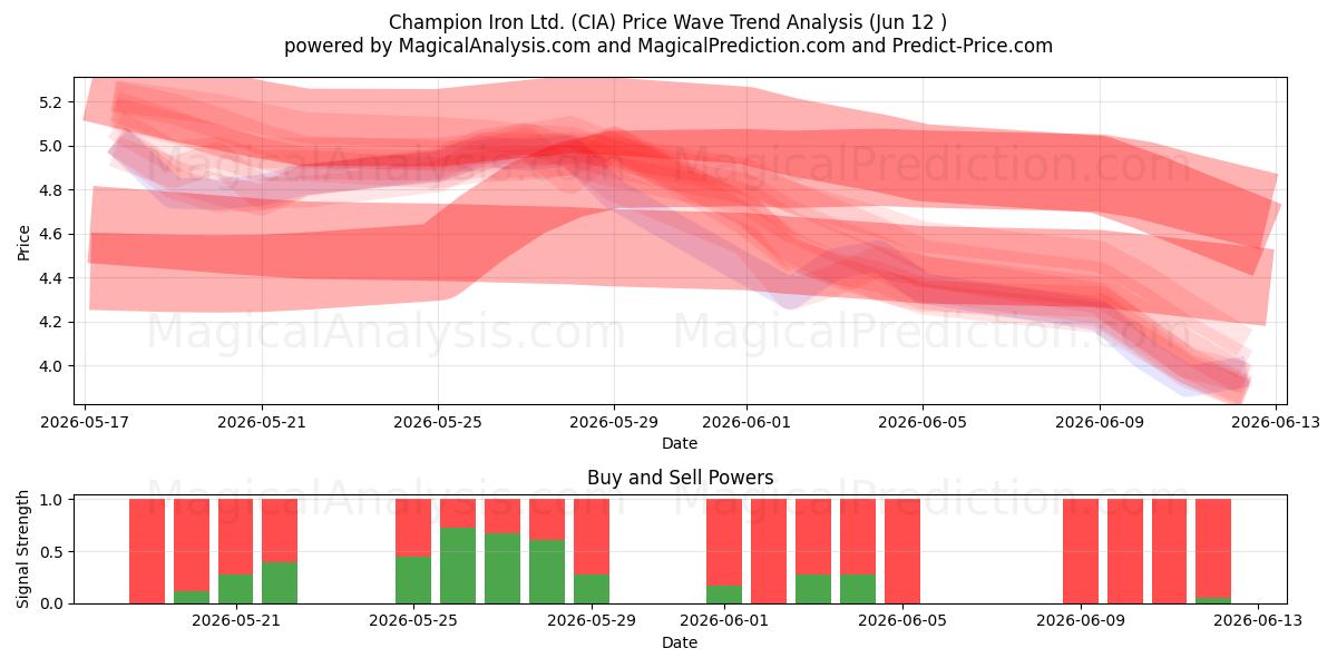 Champion Iron Ltd. (CIA) Support and Resistance area (11 Jun) 