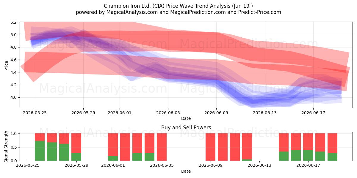  Champion Iron Ltd. (CIA) Support and Resistance area (18 Jun) 