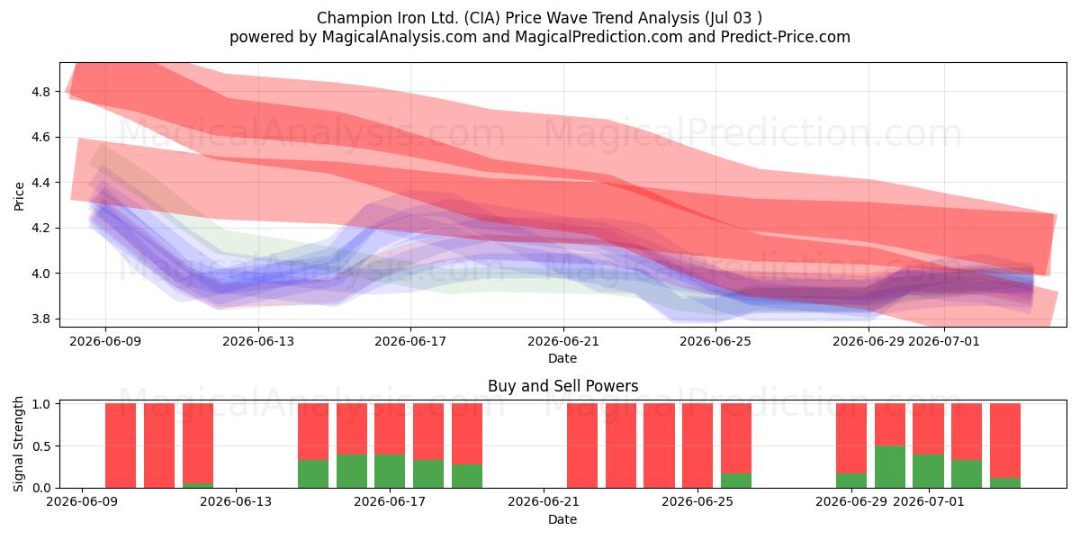  Champion Iron Ltd. (CIA) Support and Resistance area (02 Jul) 