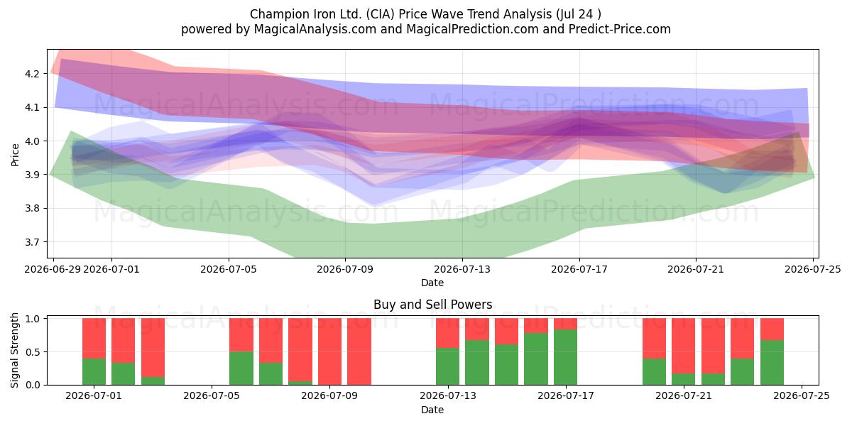  Champion Iron Ltd. (CIA) Support and Resistance area (23 Jul) 