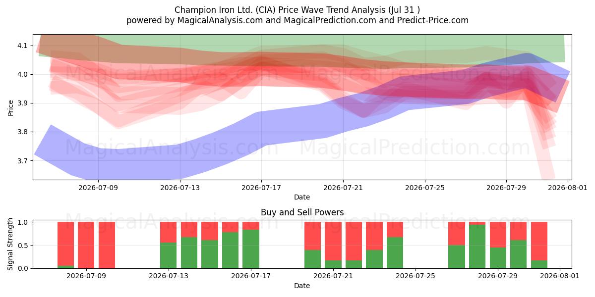  Champion Iron Ltd. (CIA) Support and Resistance area (30 Jul) 