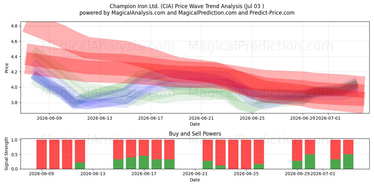  Champion Iron Ltd. (CIA) Support and Resistance area (02 Jul) 