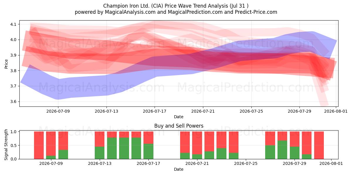  Champion Iron Ltd. (CIA) Support and Resistance area (30 Jul) 