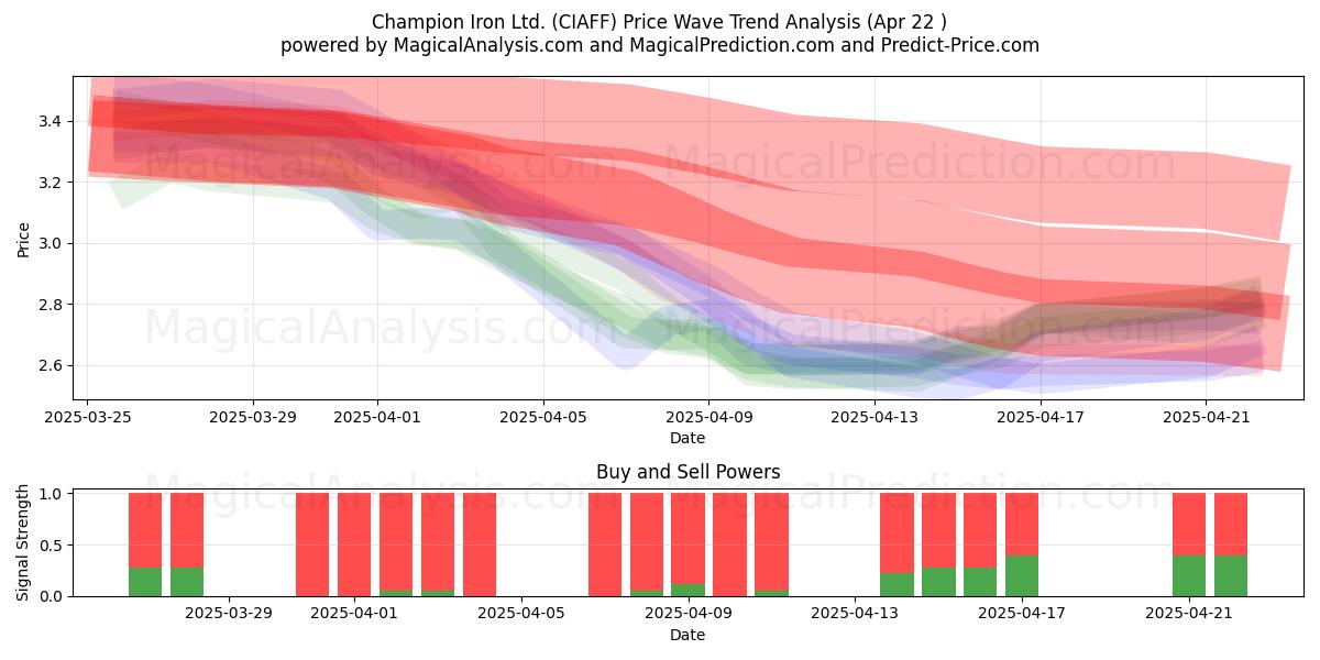  Champion Iron Ltd. (CIAFF) Support and Resistance area (22 Apr) 