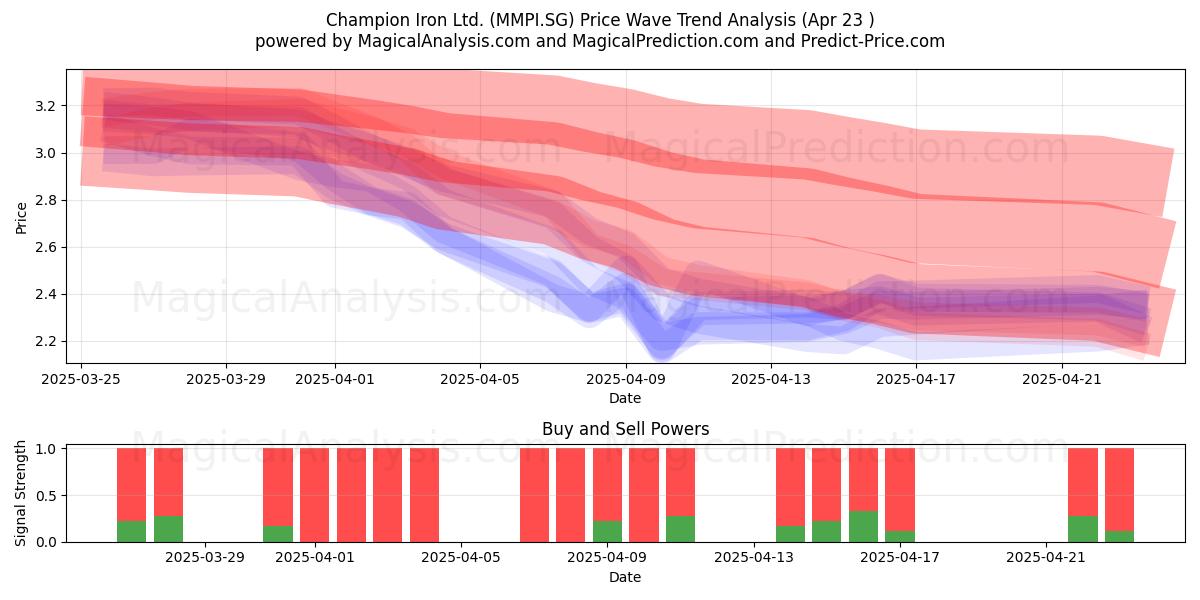  Champion Iron Ltd. (MMPI.SG) Support and Resistance area (23 Apr) 