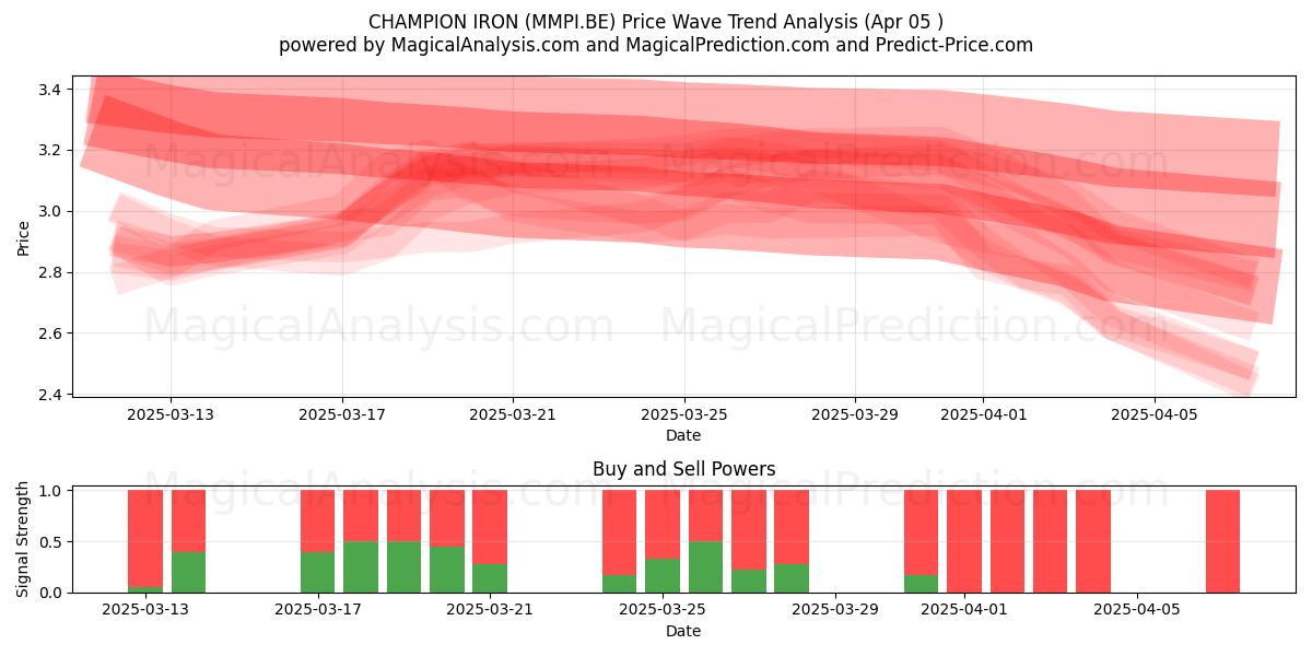  CHAMPION IRON (MMPI.BE) Support and Resistance area (05 Apr) 