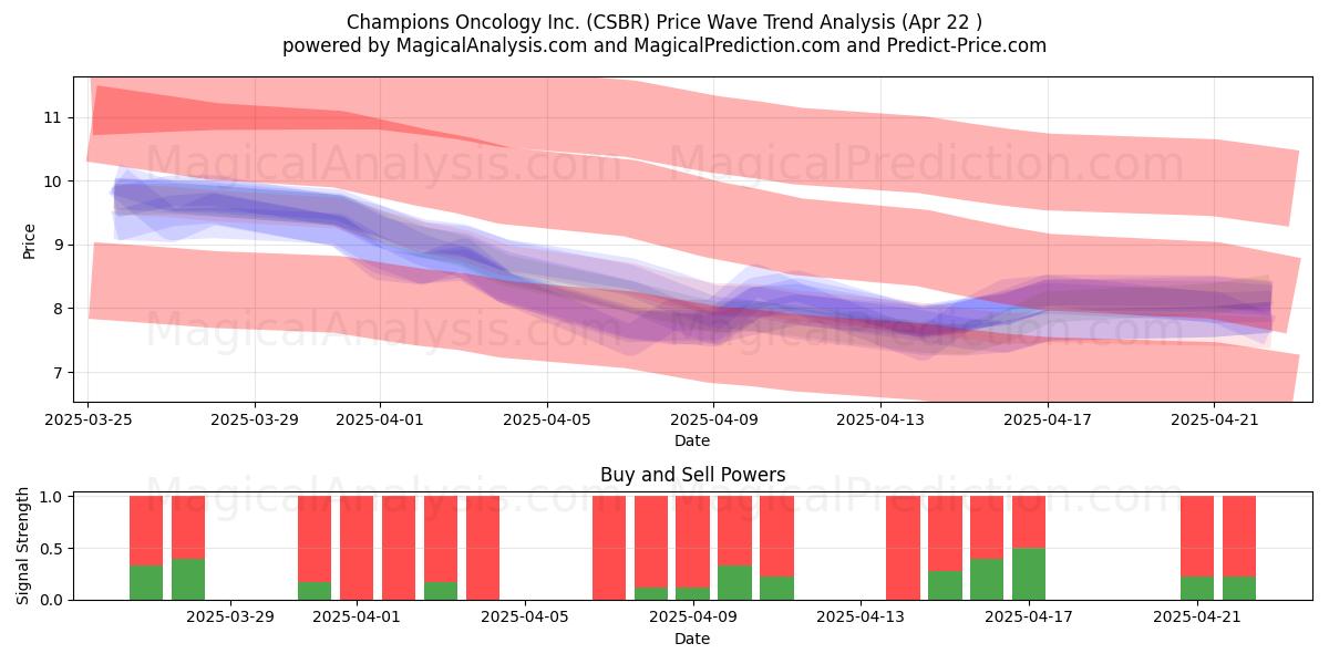  Champions Oncology Inc. (CSBR) Support and Resistance area (22 Apr) 