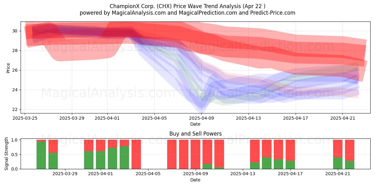  ChampionX Corp. (CHX) Support and Resistance area (22 Apr) 