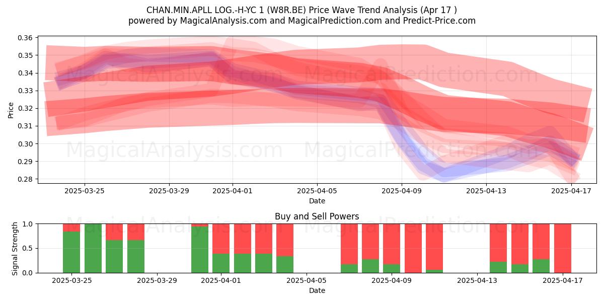  CHAN.MIN.APLL LOG.-H-YC 1 (W8R.BE) Support and Resistance area (17 Apr) 